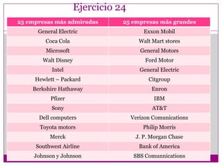 Patronato del Centro Cultural Santo DomingoEjercicio 19¿Qué diferencias encuentras entre una empresa privada y una pública?R= Las empresas públicas pertenecen al sector público o (Administración central o local), y las empresas privadas pertenecen a individuos particulares y pueden vender sus acciones en bolsa. Las empresas públicas a veces venden parte de sus acciones a individuos particulares, pero se consideran públicas siempre y cuando el 51% de las acciones estén en manos del sector público.