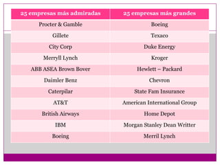 	Listado con 5 empresas del sector manufacturero nacional:Camel.BoingMontanaCemento cruz azulApasco 