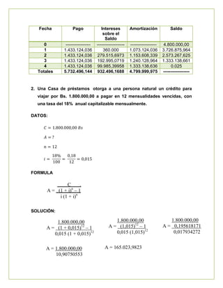 1.800.000,00
A = (1,015)12
– 1
0,015 (1,015)12
1.800.000,00
A = 0,195618171
0,017934272
A = 165.023,9823
Fecha Pago Intereses
sobre el
Saldo
Amortización Saldo
0 ----------------- ------------------- ------------------ 4.800.000,00
1 1.433.124,036 360.000 1.073.124,036 3.726.875,964
2 1.433.124,036 279.515,6973 1.153.608,339 2.573.267,625
3 1.433.124,036 192.995,0719 1.240.128,964 1.333.138,661
4 1.433.124,036 99.985,39958 1.333.138,636 0.025
Totales 5.732.496,144 932.496,1688 4.799.999,975 ------------------
2. Una Casa de préstamos otorga a una persona natural un crédito para
viajar por Bs. 1.800.000,00 a pagar en 12 mensualidades vencidas, con
una tasa del 18% anual capitalizable mensualmente.
DATOS:
FORMULA
SOLUCIÓN:
C .
A = (1 + i)n
– 1
i (1 + i)n
1.800.000,00
A = (1 + 0,015)12
– 1
0,015 (1 + 0,015)12
A = 1.800.000,00
10,90750553
 