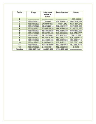 Fecha Pago Intereses
sobre el
Saldo
Amortización Saldo
0 ----------------- ------------------ ------------------ 1.800.000,00
1 165.023,9823 27.000 138.023,9823 1.661.976,018
2 165.023,9823 24.929,64027 140.094,342 1.521.881,676
3 165.023,9823 22.828,22514 142.195,7572 1.379.685,919
4 165.023,9823 20.695,28878 144.328,6935 1.235.357,226
5 165.023,9823 18.530,35838 146.493,6239 1.088.863,602
6 165.023,9823 16.332,95403 148.691,0283 940.172,5727
7 165.023,9823 14.102,58861 150.921,3937 789.251,179
8 165.023,9823 11.838,76769 153.185,2146 636.065,9644
9 165.023,9823 9.540,989466 155.482,9928 480.582,9716
10 165.023,9823 7.208,744574 157.815,2377 322.767,7339
11 165.023,9823 4.841,516009 160.182.4663 162.585,2676
12 165.023,9823 2.438,779014 162.585,2033 0,0643
Totales 1.980.287,788 180.287,852 1.799.999,936 ------------------
 