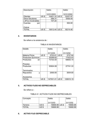 Descripción

Saldo

Clientes
US $
Otros Deudores
(-)Prov.Incobrables
Cuentas
por

12/31/2003
12/31/2002
10421.33 US $
12257.97
298.31
5456.49
107.20
500.00

Cobrar
TOTAL
4.

US $

Saldo

10612.44 US $

18214.46

INVENTARIOS
Se refiere a la existencia de :
TABLA III INVENTARIOS
Detalle

Saldo

Materia Prima
US $
Productos Químicos
Productos
en

31/12/03
31/12/02
5703.81 US $
3737.64
35299.62
17433.43
73103.50
68693.14

Proceso
Productos
Terminados
Repuestos
Accesorios
TOTAL
5.

Saldo

30924.08

27741.33

2500.00

3004.65

y
US $

147531.01 US $

120610.19

ACTIVOS FIJOS NO DEPRECIABLES
Se refiere a :
TABLA IV ACTIVOS FIJOS NO DEPRECIABLES
Concepto
Terreno
TOTAL

6.

Saldo
US $
US $

Saldo

31/12/03
16668.98 US $
16668.98

31/12/02
16668.98
16668.98

ACTIVO FIJO DEPRECIABLE

 