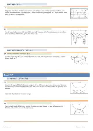 POT. AEROBICA
11
Por parejas se realizan dos tipos de recorridos, uno interior y otro exterior: carrera lateral con pase
frontal, carrera en skiping con pase lateral y balón rodando recepción y pase, etc.; por el exterior pases
largos en apoyo y en suspensión.
301
Pase de lateral izd-extremo dch- lateral dch- extr izd. Tras pase de los laterales al extremo se realizan
ejercicios: saltos, abdominales, sprint, ect, (cada 2'-3').
POT. ANAEROBICA LACTICA
381 Potencia anaeróbica láctica (20''-35'').
Se realiza según el gráfico, con toma de decisión (ir al lado del compañero o al contrario), y aspecto
técnico (finta, etc.).
TACTICA
CAMBIO de OPONENTE
249
Situación de resposabilidad individual, por parte de los defensores, que tratan de mantener la misma
línea defensiva. Los atacantes botando balón. Ante cruce de estos se realiza cambio de oponente en los
defensas.
Iniciar el trabajo desde la mitad del campo.
253
Trayectoria de ayuda del defensor central. Decisión entre ir al blocaje, en caso de lanzamiento a
distancia, o de control, en caso de penetración.
Página 63 de 140Barbolax 2007
 