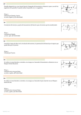 390
Pantalla después de un cruce lateral-lateral y búsqueda de lanzamiento a distancia o pase a uno de los
jugadores de la pantalla. Se puede realizar la pantalla con 1 ó 2 jugadores.
Nº192-0
Utilizada por España y Suecia.
16 veces, 6 goles, 37'5% efectividad.
391
Circulación del extremo y opción de lanzamiento del lateral o pase al extremo que ha transformado.
Nº192-1.
Utilizada por España.
4 veces, 1 gol, 25% efectividad.
392
Coincidir el saque de falta con la circulación del extremo y la penetración del lateral por el espacio que
queda libre por el extremo.
Nº192-2.
Utlizada por Francia.
393
Se realiza en zonas laterales o centrales, en un juego 2x2, buscando el lanzamiento a distancia con un
bloqueo frontal del pivote.
Nº192-3
Utilizada entre otros por Rusia.
25 veces, 12 goles, 48% efectividad.
394
Se realiza en zonas laterales o centrales, en un juego 2x2, buscando el pase al pivote tras un bloqueo
lateral de éste.
Nº192-4
Utilizada entre otros por Rusia.
17 veces, 4 goles, 23% efectividad.
Página 86 de 140Barbolax 2007
 