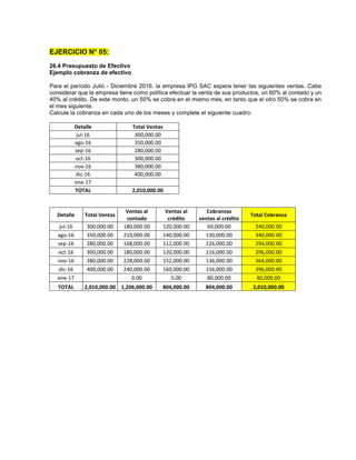 EJERCICIO N° 05:
26.4 Presupuesto de Efectivo
Ejemplo cobranza de efectivo
Para el período Julio - Diciembre 2016, la empresa IPG SAC espera tener las siguientes ventas. Cabe
considerar que la empresa tiene como política efectuar la venta de sus productos, un 60% al contado y un
40% al crédito. De este monto, un 50% se cobra en el mismo mes, en tanto que el otro 50% se cobra en
el mes siguiente.
Calcule la cobranza en cada uno de los meses y complete el siguiente cuadro:
Detalle Total Ventas
jul-16 300,000.00
ago-16 350,000.00
sep-16 280,000.00
oct-16 300,000.00
nov-16 380,000.00
dic-16 400,000.00
ene-17
TOTAL 2,010,000.00
Detalle Total Ventas
Ventas al
contado
Ventas al
crédito
Cobranzas
ventas al crédito
Total Cobranza
jul-16 300,000.00 180,000.00 120,000.00 60,000.00 240,000.00
ago-16 350,000.00 210,000.00 140,000.00 130,000.00 340,000.00
sep-16 280,000.00 168,000.00 112,000.00 126,000.00 294,000.00
oct-16 300,000.00 180,000.00 120,000.00 116,000.00 296,000.00
nov-16 380,000.00 228,000.00 152,000.00 136,000.00 364,000.00
dic-16 400,000.00 240,000.00 160,000.00 156,000.00 396,000.00
ene-17 0.00 0.00 80,000.00 80,000.00
TOTAL 2,010,000.00 1,206,000.00 804,000.00 804,000.00 2,010,000.00
 