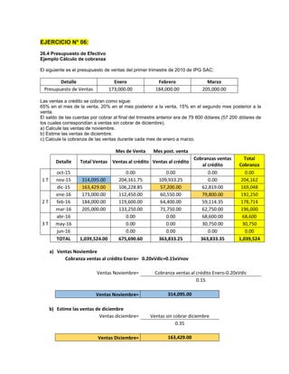 EJERCICIO N° 06:
26.4 Presupuesto de Efectivo
Ejemplo Cálculo de cobranza
El siguiente es el presupuesto de ventas del primer trimestre de 2010 de IPG SAC:
Detalle Enero Febrero Marzo
Presupuesto de Ventas 173,000.00 184,000.00 205,000.00
Las ventas a crédito se cobran como sigue:
65% en el mes de la venta, 20% en el mes posterior a la venta, 15% en el segundo mes posterior a la
venta.
El saldo de las cuentas por cobrar al final del trimestre anterior era de 79 800 dólares (57 200 dólares de
los cuales correspondían a ventas sin cobrar de diciembre).
a) Calcule las ventas de noviembre.
b) Estime las ventas de diciembre.
c) Calcule la cobranza de las ventas durante cada mes de enero a marzo.
Mes de Venta Mes post. venta
Detalle Total Ventas Ventas al crédito Ventas al crédito
Cobranzas ventas
al crédito
Total
Cobranza
1 T
oct-15 0.00 0.00 0.00 0.00
nov-15 314,095.00 204,161.75 109,933.25 0.00 204,162
dic-15 163,429.00 106,228.85 57,200.00 62,819.00 169,048
2 T
ene-16 173,000.00 112,450.00 60,550.00 79,800.00 192,250
feb-16 184,000.00 119,600.00 64,400.00 59,114.35 178,714
mar-16 205,000.00 133,250.00 71,750.00 62,750.00 196,000
3 T
abr-16 0.00 0.00 68,600.00 68,600
may-16 0.00 0.00 30,750.00 30,750
jun-16 0.00 0.00 0.00 0.00
TOTAL 1,039,524.00 675,690.60 363,833.25 363,833.35 1,039,524
a) Ventas Noviembre
Cobranza ventas al crédito Enero= 0.20xVdic+0.15xVnov
Ventas Noviembre= Cobranza ventas al crédito Enero-0.20xVdic
0.15
Ventas Noviembre= 314,095.00
b) Estime las ventas de diciembre
Ventas diciembre= Ventas sin cobrar diciembre
0.35
Ventas Diciembre= 163,429.00
 