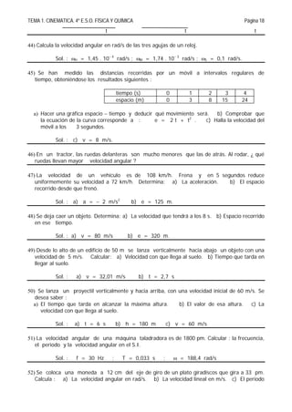 TEMA 1. CINEMATICA. 4º E.S.O. FÍSICA Y QUÍMICA Página 18
t t t
44) Calcula la velocidad angular en rad/s de las tres agujas de un reloj.
Sol. : H = 1,45 . 10 4
rad/s ; M = 1,74 . 10 3
rad/s ; S = 0,1 rad/s.
45) Se han medido las distancias recorridas por un móvil a intervalos regulares de
tiempo, obteniéndose los resultados siguientes :
tiempo (s) 0 1 2 3 4
espacio (m) 0 3 8 15 24
a) Hacer una gráfica espacio  tiempo y deducir qué movimiento será. b) Comprobar que
la ecuación de la curva corresponde a : e = 2 t + t2
. c) Halla la velocidad del
móvil a los 3 segundos.
Sol. : c) v = 8 m/s.
46) En un tractor, las ruedas delanteras son mucho menores que las de atrás. Al rodar, ¿ qué
ruedas llevan mayor velocidad angular ?
47) La velocidad de un vehículo es de 108 km/h. Frena y en 5 segundos reduce
uniformemente su velocidad a 72 km/h. Determina: a) La aceleración. b) El espacio
recorrido desde que frenó.
Sol. : a) a =  2 m/s2
b) e = 125 m.
48) Se deja caer un objeto. Determina: a) La velocidad que tendrá a los 8 s. b) Espacio recorrido
en ese tiempo.
Sol. : a) v = 80 m/s b) e = 320 m.
49) Desde lo alto de un edificio de 50 m se lanza verticalmente hacia abajo un objeto con una
velocidad de 5 m/s. Calcular: a) Velocidad con que llega al suelo. b) Tiempo que tarda en
llegar al suelo.
Sol. : a) v = 32,01 m/s b) t = 2,7 s
50) Se lanza un proyectil verticalmente y hacia arriba, con una velocidad inicial de 60 m/s. Se
desea saber :
a) El tiempo que tarda en alcanzar la máxima altura. b) El valor de esa altura. c) La
velocidad con que llega al suelo.
Sol. : a) t = 6 s b) h = 180 m c) v = 60 m/s
51) La velocidad angular de una máquina taladradora es de 1800 pm. Calcular : la frecuencia,
el periodo y la velocidad angular en el S.I.
Sol. : f = 30 Hz ; T = 0,033 s ;  = 188,4 rad/s
52) Se coloca una moneda a 12 cm del eje de giro de un plato giradiscos que gira a 33 pm.
Calcula : a) La velocidad angular en rad/s. b) La velocidad lineal en m/s. c) El periodo
 