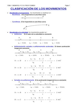 TEMA 1. CINEMATICA. 4º E.S.O. FÍSICA Y QUÍMICA Página 7
CLASIFICACIÓN DE LOS MOVIMIENTOS
 Atendiendo a la trayectoria, los movimientos se clasifican en :
 Rectilíneos. Si la trayectoria es una línea recta.
A B
 Curvilíneos. Si la trayectoria es una línea curva.
B
A
A
 Atendiendo a la velocidad, los movimientos pueden ser :
 Uniformes . Si el valor de la velocidad es constante.
A B C D
vA = 5 m/s vB = 5 m/s vC = 5 m/s vD = 5 m/s
 Uniformemente variados o uniformemente acelerados. Si tienen aceleración
tangencial constante.
A B C D
tAB = 2 s tBC = 2 s tCD = 2 s
vA = 2 m/s vB = 6 m/s vC = 10 m/s vD = 14 m/s
vB  vA 6  2 4
A  B a = ------------- = ----------- = ----------- = 2 m/s2
tAB 2 2
vD  vB 14  6 8
B  D a = ------------- = ----------- = ----------- = 2 m/s2
tBD 4 4
vD  vA 14  2 12
A  D a = ------------- = ----------- = ----------- = 2 m/s2
tAD 6 6
 Variados no uniformemente. Si la aceleración tangencial no es constante.
A B C D
tAB = 1 s tBC = 1 s tCD = 1 s
vA = 2 m/s vB = 4 m/s vC = 8 m/s vD = 10 m/s
vB  vA 4  2 2
A  B a = ------------- = ----------- = ----------- = 2 m/s2
tAB 1 1
vC  vB 8  4 4
B  C a = ------------- = ----------- = ----------- = 4 m/s2
tBC 1 1
 