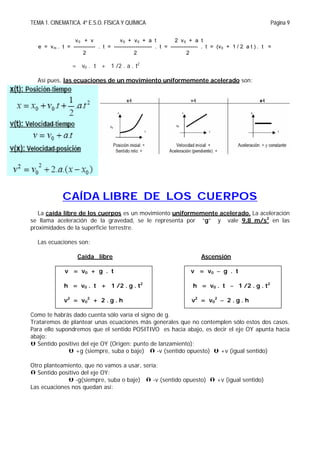 TEMA 1. CINEMATICA. 4º E.S.O. FÍSICA Y QUÍMICA Página 9
v0 + v v0 + v0 + a t 2 v0 + a t
e = vm . t = ------------ . t = --------------------- . t = --------------- . t = (v0 + 1 / 2 a t ) . t =
2 2 2
= v0 . t + 1 /2 . a . t2
Así pues, las ecuaciones de un movimiento uniformemente acelerado son:
CAÍDA LIBRE DE LOS CUERPOS
La caída libre de los cuerpos es un movimiento uniformemente acelerado. La aceleración
se llama aceleración de la gravedad, se le representa por “g” y vale 9,8 m/s2
en las
proximidades de la superficie terrestre.
Las ecuaciones son:
Caída libre Ascensión
v = v0 + g . t v = v0  g . t
h = v0 . t + 1 /2 . g . t2
h = v0 . t  1 /2 . g . t2
v2
= v0
2
+ 2 . g . h v2
= v0
2
 2 . g . h
Como te habrás dado cuenta sólo varía el signo de g.
Trataremos de plantear unas ecuaciones más generales que no contemplen sólo estos dos casos.
Para ello supondremos que el sentido POSITIVO es hacia abajo, es decir el eje OY apunta hacia
abajo:
 Sentido positivo del eje OY (Origen: punto de lanzamiento):
 +g (siempre, suba o baje)  -v (sentido opuesto)  +v (igual sentido)
Otro planteamiento, que no vamos a usar, sería:
 Sentido positivo del eje OY:
 -g(siempre, suba o baje)  -v (sentido opuesto)  +v (igual sentido)
Las ecuaciones nos quedan así:
 