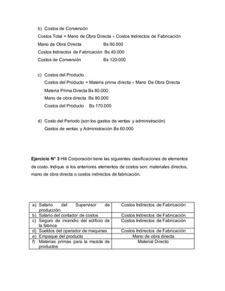 b) Costos de Conversión
Costos Total = Mano de Obra Directa  Costos Indirectos de Fabricación
Mano de Obra Directa Bs 80.000
Costos Indirectos de Fabricación Bs 40.000
Costos de Conversión Bs 120.000
c) Costos del Producto
Costos del Producto = Materia prima directa  Mano De Obra Directa
Materia Prima Directa Bs 80.000
Mano de obra directa Bs 90.000
Costos del Producto Bs 170.000
d) Costo del Periodo (son los gastos de ventas y administración)
Gastos de ventas y Administración Bs 60.000
Ejercicio N° 3 Hill Corporación tiene las siguientes clasificaciones de elementos
de costo. Indique si los anteriores elementos de costos son: materiales directos,
mano de obra directa o costos indirectos de fabricación.
a) Salario del Supervisor de
producción
Costos Indirectos de Fabricación
b) Salario del contador de costos Costos Indirectos de Fabricación
c) Seguro de incendio del edificio de
la fabrica
Costos Indirectos de Fabricación
d) Sueldos del operador de maquinas Costos Indirectos de Fabricación
e) Empaque del producto Mano de obra directa
f) Materias primas para la mezcla de
productos
Material Directo
 