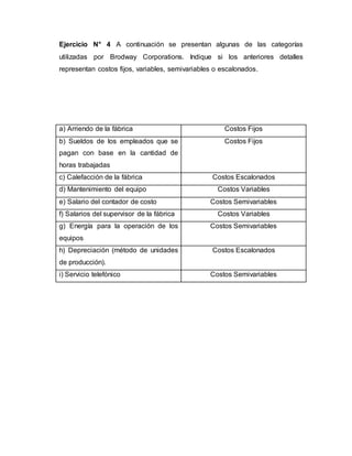 Ejercicio N° 4 A continuación se presentan algunas de las categorías
utilizadas por Brodway Corporations. Indique si los anteriores detalles
representan costos fijos, variables, semivariables o escalonados.
a) Arriendo de la fábrica Costos Fijos
b) Sueldos de los empleados que se
pagan con base en la cantidad de
horas trabajadas
Costos Fijos
c) Calefacción de la fábrica Costos Escalonados
d) Mantenimiento del equipo Costos Variables
e) Salario del contador de costo Costos Semivariables
f) Salarios del supervisor de la fábrica Costos Variables
g) Energía para la operación de los
equipos
Costos Semivariables
h) Depreciación (método de unidades
de producción).
Costos Escalonados
i) Servicio telefónico Costos Semivariables
 