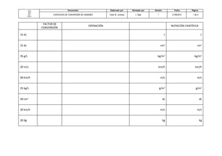 Documento Elaborado por Revisado por Versión Fecha Página
EJERCICIOS DE CONVERSIÓN DE UNIDADES Víctor M. Jiménez J. Dpto. 1 21/09/2015 1 de 4
FACTOR DE
CONVERSIÓN
OPERACIÓN NOTACIÓN CIENTÍFICA
15 dL L L
15 dL cm3
cm3
35 g/L kg/m3
kg/m3
20 m/s km/h km/h
60 km/h m/s m/s
25 kg/L g/m3
g/m3
50 cm3
dL dL
20 km/h m/s m/s
20 dg kg kg
 