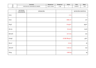 Documento Elaborado por Revisado por Versión Fecha Página
EJERCICIOS DE CONVERSIÓN DE UNIDADES Víctor M. Jiménez J. Dpto. 1 21/09/2015 3 de 4
FACTOR DE
CONVERSIÓN
OPERACIÓN NOTACIÓN CIENTÍFICA
15 dL 1.5 L L
15 dL 1500 cm3
cm3
35 g/L 35 kg/m3
kg/m3
20 m/s 72 km/h km/h
60 km/h 16.7 m/s m/s
25 kg/L 25 000 000 g/m3
g/m3
50 cm3
0.5 dL dL
20 km/h 5.56 m/s m/s
20 dg 0.002 kg kg
 