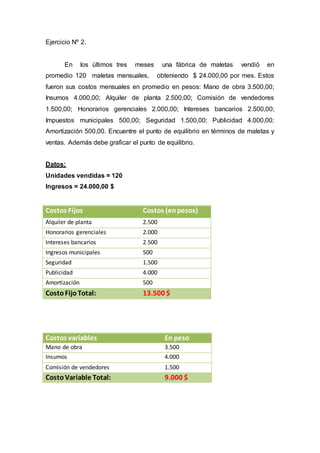 Ejercicio Nº 2.
En los últimos tres meses una fábrica de maletas vendió en
promedio 120 maletas mensuales, obteniendo $ 24.000,00 por mes. Estos
fueron sus costos mensuales en promedio en pesos: Mano de obra 3.500,00;
Insumos 4.000,00; Alquiler de planta 2.500,00; Comisión de vendedores
1.500,00; Honorarios gerenciales 2.000,00; Intereses bancarios 2.500,00;
Impuestos municipales 500,00; Seguridad 1.500,00; Publicidad 4.000,00;
Amortización 500,00. Encuentre el punto de equilibrio en términos de maletas y
ventas. Además debe graficar el punto de equilibrio.
Datos:
Unidades vendidas = 120
Ingresos = 24.000,00 $
Costos Fijos Costos (enpesos)
Alquiler de planta 2.500
Honorarios gerenciales 2.000
Intereses bancarios 2.500
Ingresos municipales 500
Seguridad 1.500
Publicidad 4.000
Amortización 500
CostoFijoTotal: 13.500 $
Costos variables En peso
Mano de obra 3.500
Insumos 4.000
Comisión de vendedores 1.500
CostoVariable Total: 9.000 $
 