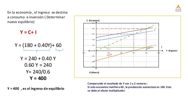 Ejercicios de DA, Consumo, Inversión y Gasto de Gobierno