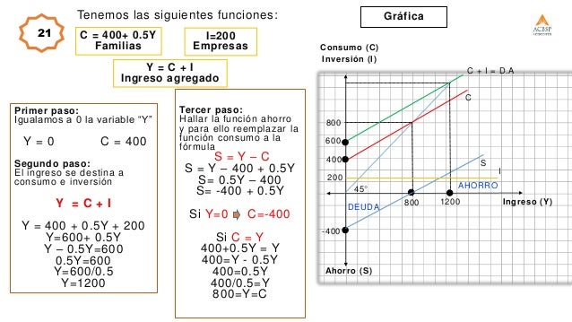Ejercicios de DA, Consumo, Inversión y Gasto de Gobierno