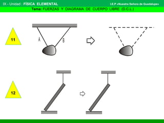 IX - Unidad : FÍSICA ELEMENTAL 
I.E.P «Nuestra Señora de Guadalupe» 
Tema: FUERZAS Y DIAGRAMA DE CUERPO LIBRE (D.C.L.) 
11 
12 
A B 
 