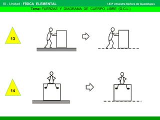 IX - Unidad : FÍSICA ELEMENTAL 
I.E.P «Nuestra Señora de Guadalupe» 
Tema: FUERZAS Y DIAGRAMA DE CUERPO LIBRE (D.C.L.) 
13 
14 
 