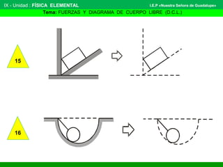 IX - Unidad : FÍSICA ELEMENTAL 
I.E.P «Nuestra Señora de Guadalupe» 
Tema: FUERZAS Y DIAGRAMA DE CUERPO LIBRE (D.C.L.) 
15 
16 
 