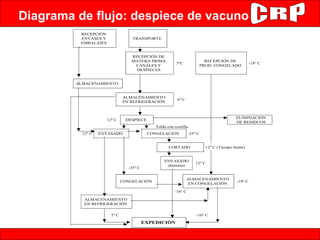 Diagrama de flujo: despiece de vacuno 