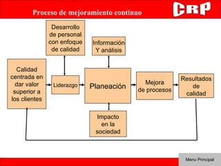 Calidad centrada en dar valor superior a los clientes Liderazgo Planeación Mejora de procesos Resultados de calidad Información Y análisis Desarrollo de personal con enfoque de calidad Impacto en la sociedad Proceso de mejoramiento continuo 