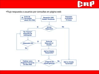 Flujo respuesta a usuarios por consultas en página web 