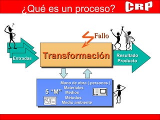 ¿Qué es un proceso? Transformación Resultado Producto Fallo Entradas   Mano de obra ( personas ) Materiales 5 “M”  Medios Métodos Medio ambiente 