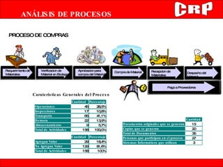 Caraterísticas Generales del Proceso PROCESO DE COMPRAS ANÁLISIS DE PROCESOS Requerimiento de Materiales Verificacion de Material en Bodega Aprobacion para compra del Material Compra de Material Recepcion de Materiales Recepcion de Materiales Despacho del Material Pago a Proveedores 