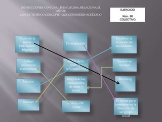 EJERCICIO
Núm. 90
COLECTIVO
INSTRUCCIONES: CON UNA LÍNEA GRUESA, RELACIONA EL
AUTOR
CON LA TEORÍA O CONCEPTO QUE CONSIDERES ACERTADO
Autor de la
teoría
Motivación-
higiene
Participación
Establece la
teoría de las
necesidades
Utilizo
incentivos
económicos
Autor de la
teoría de
reforzamiento
Incentivos
sociales
Maslow
Responde las
necesidades
de amor y
afecto
Herzberg
Skinner Federico W.
Taylor
Es tomar parte
consiente en la
dirección de
un grupo
social
 