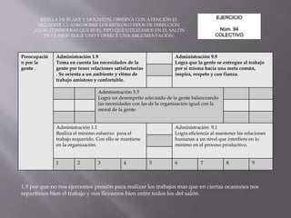 EJERCICIO
Núm. 94
COLECTIVO
REJILLA DE BLAKE Y MOUNTON. OBSERVA CON ATENCIÓN EL
SIGUIENTE CUADRO SOBRE LOS ESTILOS O TIPOS DE DIRECCIÓN.
¿CUÁL CONSIDERAS QUE ES EL TIPO QUE UTILIZAMOS EN EL SALÓN
DE CLASES? ELIGE UNO Y OFRECE UNA ARGUMENTACIÓN.
Preocupació
n por la
gente .
Administración 1.9
Toma en cuenta las necesidades de la
gente por tener relaciones satisfactorias
. Se orienta a un ambiente y ritmo de
trabajo amistoso y confortable.
Administración 9.9
Logra que la gente se entregue al trabajo
por si misma hacia una meta común,
inspira, respeto y con fianza.
Administración 5.5
Logra un desempeño adecuado de la gente balanceando
las necesidades con las de la organización igual con la
moral de la gente.
Administración 1.1
Realiza el mínimo esfuerzo para el
trabajo requerido. Con ello se mantiene
en la organización.
Administración 9.1
Logra eficiencia al mantener las relaciones
humanas a un nivel que interfiere en lo
mínimo en el proceso productivo.
1 2 3 4 5 6 7 8 9
1.9 por que no nos ejercemos presión para realizar los trabajos mas que en ciertas ocasiones nos
repartimos bien el trabajo y nos llevamos bien entre todos los del salón.
 