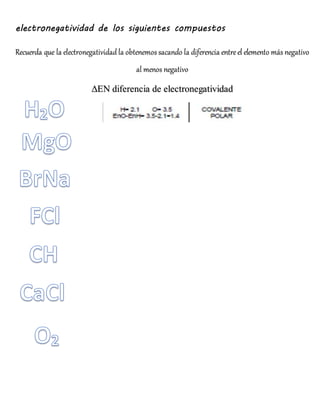 electronegatividad de los siguientes compuestos
Recuerda que la electronegatividad la obtenemos sacando la diferencia entreel elemento más negativo
al menos negativo
ΔEN diferencia de electronegatividad
 