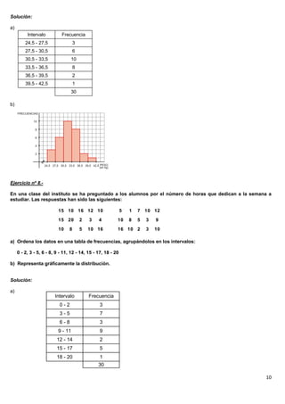 10
Solución:
a)
b)
Ejercicio nº 8.-
En una clase del instituto se ha preguntado a los alumnos por el número de horas que dedican a la semana a
estudiar. Las respuestas han sido las siguientes:
a) Ordena los datos en una tabla de frecuencias, agrupándolos en los intervalos:
0 - 2, 3 - 5, 6 - 8, 9 - 11, 12 - 14, 15 - 17, 18 - 20
b) Representa gráficamente la distribución.
Solución:
a)
Intervalo Frecuencia
24,5 - 27,5 3
27,5 - 30,5 6
30,5 - 33,5 10
33,5 - 36,5 8
36,5 - 39,5 2
39,5 - 42,5 1
30
10321016
935810
1210715
16105810
4322015
1012161015
Intervalo Frecuencia
0 - 2 3
3 - 5 7
6 - 8 3
9 - 11 9
12 - 14 2
15 - 17 5
18 - 20 1
30
 