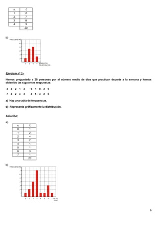 6
b)
Ejercicio nº 3.-
Hemos preguntado a 20 personas por el número medio de días que practican deporte a la semana y hemos
obtenido las siguientes respuestas:
a) Haz una tabla de frecuencias.
b) Representa gráficamente la distribución.
Solución:
a)
b)
xi fi
1 2
2 7
3 8
4 3
20
62353
62016
43237
31233
xi fi
0 1
1 2
2 4
3 7
4 1
5 1
6 3
7 1
20
 