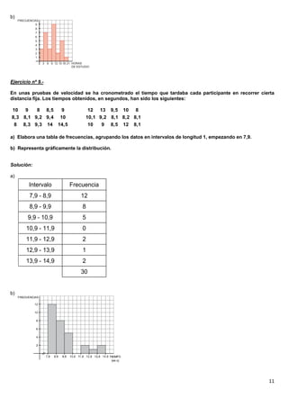 b)




Ejercicio nº 9.-

En unas pruebas de velocidad se ha cronometrado el tiempo que tardaba cada participante en recorrer cierta
distancia fija. Los tiempos obtenidos, en segundos, han sido los siguientes:

10   9   8 8,5   9               12 13 9,5 10 8
8,3 8,1 9,2 9,4 10              10,1 9,2 8,1 8,2 8,1
 8 8,3 9,3 14 14,5               10   9 8,5 12 8,1

a) Elabora una tabla de frecuencias, agrupando los datos en intervalos de longitud 1, empezando en 7,9.

b) Representa gráficamente la distribución.


Solución:

a)
        Intervalo        Frecuencia
         7,9 - 8,9            12
         8,9 - 9,9            8
        9,9 - 10,9            5
       10,9 - 11,9            0
       11,9 - 12,9            2
       12,9 - 13,9            1
       13,9 - 14,9            2
                              30


b)




                                                                                                          11
 