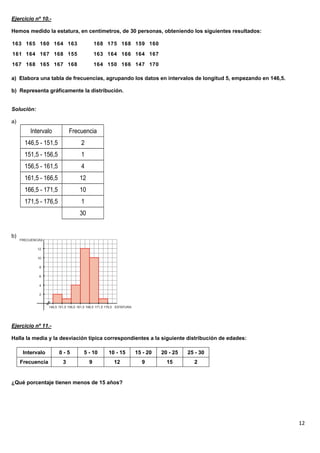 Ejercicio nº 10.-

Hemos medido la estatura, en centímetros, de 30 personas, obteniendo los siguientes resultados:

163 165 160 164 163                    168 175 168 159 160
161 164 167 168 155                    163 164 166 164 167
167 168 165 167 168                    164 150 166 147 170

a) Elabora una tabla de frecuencias, agrupando los datos en intervalos de longitud 5, empezando en 146,5.

b) Representa gráficamente la distribución.


Solución:

a)
         Intervalo         Frecuencia
      146,5 - 151,5            2
      151,5 - 156,5            1
      156,5 - 161,5            4
      161,5 - 166,5           12
      166,5 - 171,5           10
      171,5 - 176,5            1
                              30


b)




Ejercicio nº 11.-

Halla la media y la desviación típica correspondientes a la siguiente distribución de edades:

      Intervalo       0-5       5 - 10     10 - 15   15 - 20   20 - 25   25 - 30
     Frecuencia        3           9         12        9         15        2


¿Qué porcentaje tienen menos de 15 años?




                                                                                                            12
 