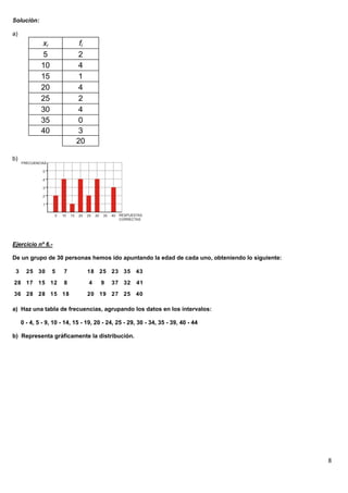 Solución:

a)
             xi              fi
             5               2
             10              4
             15              1
             20              4
             25              2
             30              4
             35              0
             40              3
                            20

b)




Ejercicio nº 6.-

De un grupo de 30 personas hemos ido apuntando la edad de cada uno, obteniendo lo siguiente:

 3     25 30      5    7          18 25 23 35        43
28 17 15 12            8          4    9   37 32      41
36 28 28 15 18                    20 19 27 25        40

a) Haz una tabla de frecuencias, agrupando los datos en los intervalos:

     0 - 4, 5 - 9, 10 - 14, 15 - 19, 20 - 24, 25 - 29, 30 - 34, 35 - 39, 40 - 44

b) Representa gráficamente la distribución.




                                                                                               8
 