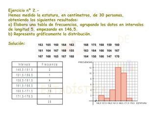 Ejercicio nº 2.- Hemos medido la estatura, en centímetros, de 30 personas, obteniendo los siguientes resultados: a) Elabora una tabla de frecuencias, agrupando los datos en intervalos de longitud 5, empezando en 146,5. b) Representa gráficamente la distribución. Solución: 