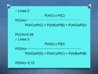 O Línea 2:
P(A/C) x P(C)
P(C/A)=
P(A/C)xP(C) + P(A/B)xP(B) + P(A/D)xP(D)
P(C/A)=0,38
O Línea 3:
P(A/D) x P(D)
P(D/A)=
P(A/D)xP(D) + P(A/C)xP(C) + P(A/B)xP(B)
P(D/A)= 0,15
 