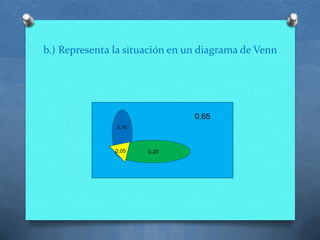 b.) Representa la situación en un diagrama de Venn
0,10
0,200,05
0,65
 
