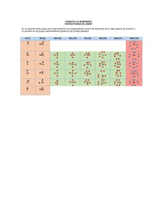 EJERCITA LO APRENDIDO
“ESTRUCTURAS DE LEWIS”
En la siguiente tabla dibuja para cada elemento el correspondiente número de electrones de la capa externa de acuerdo a
su posición en los grupos representativos (grupos A) de la tabla periódica.

IA (1)

IIA (2)

IIIA (13)

IVA (14)

VA (15)

VIA (16)

VIIA (17)

VIIIA (18)

H

Be

Na

Mg

B

C

N

O

F

Ne

K

Ca

Ga

Ge

As

Se

Br

Kr

Rb

Sr

In

Sn

Sb

I

Xe

At

Rn

He

Te
Cs

Ba

Fr

Ra

Ti

Pb

Bi

Po

 
