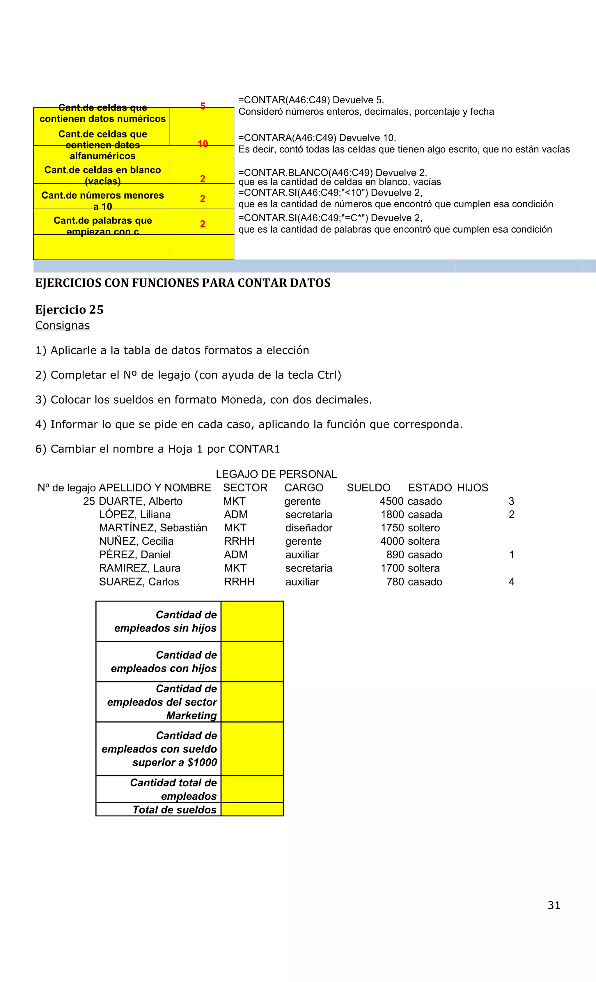 Cant.de celdas que
contienen datos numéricos
Cant.de celdas que
contienen datos
alfanuméricos
Cant.de celdas en blanco
(vacías)
Cant.de números menores
a 10
Cant.de palabras que
empiezan con c
5
=CONTAR(A46:C49) Devuelve 5.
Consideró números enteros, decimales, porcentaje y fecha
10
=CONTARA(A46:C49) Devuelve 10.
Es decir, contó todas las celdas que tienen algo escrito, que no están vacías
2
=CONTAR.BLANCO(A46:C49) Devuelve 2,
que es la cantidad de celdas en blanco, vacías
2
=CONTAR.SI(A46:C49;"<10") Devuelve 2,
que es la cantidad de números que encontró que cumplen esa condición
2
=CONTAR.SI(A46:C49;"=C*") Devuelve 2,
que es la cantidad de palabras que encontró que cumplen esa condición
EJERCICIOS CON FUNCIONES PARA CONTAR DATOS
Ejercicio 25
Consignas
1) Aplicarle a la tabla de datos formatos a elección
2) Completar el Nº de legajo (con ayuda de la tecla Ctrl)
3) Colocar los sueldos en formato Moneda, con dos decimales.
4) Informar lo que se pide en cada caso, aplicando la función que corresponda.
6) Cambiar el nombre a Hoja 1 por CONTAR1
LEGAJO DE PERSONAL
Nº de legajo APELLIDO Y NOMBRE SECTOR CARGO SUELDO ESTADO HIJOS
25 DUARTE, Alberto MKT gerente 4500 casado 3
LÓPEZ, Liliana ADM secretaria 1800 casada 2
MARTÍNEZ, Sebastián MKT diseñador 1750 soltero
NUÑEZ, Cecilia RRHH gerente 4000 soltera
PÉREZ, Daniel ADM auxiliar 890 casado 1
RAMIREZ, Laura MKT secretaria 1700 soltera
SUAREZ, Carlos RRHH auxiliar 780 casado 4
Cantidad de
empleados sin hijos
Cantidad de
empleados con hijos
Cantidad de
empleados del sector
Marketing
Cantidad de
empleados con sueldo
superior a $1000
Cantidad total de
empleados
Total de sueldos
31
 