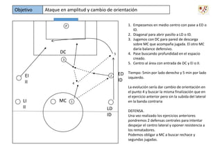 Objetivo

Ataque en amplitud y cambio de orientación
1. Empezamos en medio centro con pase a ED o
ID.
2. Diagonal para abrir pasillo a LD o ID.
3. Jugamos con DC para pared de descarga
sobre MC que acompaña jugada. El otro MC
daría balance defensivo.
4. Pase buscando profundidad en el espacio
creado.
5. Centro al área con entrada de DC y EI o II.

P

DC

5

3

EI
II

LI
II

2

4

MC

ED
ID

Tiempo: 5min por lado derecho y 5 min por lado
izquierdo.
La evolución sería dar cambio de orientación en
el punto 4 y buscar la misma finalización que en
el ejercicio anterior pero sin la subida del lateral
en la banda contraria

1

LD
ID

DEFENSA.
Una vez realizado los ejercicios anteriores
pondremos 2 defensas centrales para intentar
despejar el centro lateral y oponer resistencia a
los rematadores.
Podemos obligar a MC a buscar rechace y
segundas jugadas.

 