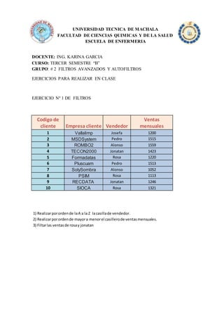 UNIVERSIDAD TECNICA DE MACHALA
FACULTAD DE CIENCIAS QUIMICAS Y DE LA SALUD
ESCUELA DE ENFERMERIA
DOCENTE: ING. KARINA GARCIA
CURSO: TERCER SEMESTRE “B”
GRUPO: # 2 FILTROS AVANZADOS Y AUTOFILTROS
EJERCICIOS PARA REALIZAR EN CLASE
EJERCICIO Nº 1 DE FILTROS
Codigo de
cliente Empresa cliente Vendedor
Ventas
mensuales
1 Vallalimp Josefa 1200
2 MSDSystem Pedro 1515
3 ROMBO2 Alonso 1559
4 TECON2000 Jonatan 1423
5 Formadatas Rosa 1220
6 Pluscuam Pedro 1513
7 SolySombra Alonso 1052
8 PSIM Rosa 1113
9 RECDATA Jonatan 1246
10 SIOCA Rosa 1321
1) Realizarporordende laA a la Z lacasillade vendedor.
2) Realizarporordende mayora menorel casillerode ventasmensuales.
3) Filtarlas ventasde rosay jonatan
 