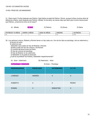 120 KG= 20 CANASTAS VACÍAS
14 KG= PESO DE LAS MANZANAS

31.- Daría nació 15 años después que Patricio. Said triplica la edad de Patricio. Dinora, aunque le lleva muchos años de
diferencia a Daría, nació después que Patricio. Alfredo, tío de daría, es menos viejo que Said, pero mucho menos joven
que Patricio. ¿Cuál de los cinco es el mayor?

A) Alfredo

PATRICIO 15 AÑOS
+-

B) Said

C) Patricio

DARÌA 0 AÑOS
- -

D) Dinora

SAID 45 AÑOS
+

E) Daría

DINORA
+-

ALFREDO
+-+

32.- Los señores Lorenzo, Roberto y Román tienen un hijo cada uno. Uno de los hijos es psicólogo, otro es veterinario y
el tercero es actor.
Si sabemos que:
- Sebastián solo puede ser hijo de Roberto o Román.
- Andrés puede ser hijo de Lorenzo o de Román
- El nombre del tercer joven es Pedro.
- El hijo de Lorenzo es psicólogo.
- El hijo de Roberto no es veterinario.
- A Sebastián no le gusta la actuación.
¿Cuál es la profesión de Andrés y Sebastián respectivamente?
A) Actor - Veterinario

B) Veterinario - Actor

C) Psicólogo – Veterinario

D) Actor – Psicólogo

PERSONAS/DÍAS

PSICÒLOGO

VETERINARIO

ACTOR

LORENZO

ANDRÈS

X

X

ROBERTO

X

X

PEDRO

ROMÀN

X

SEBASTIÀN

X

13

 