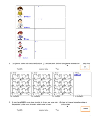 + -

Ernesto
-

+

Alberto
-

Diego
+-

Ariel
+

Carmen
6. Dos gallinas ponen dos huevos en dos días. ¿Cuántos huevos pondrán seis gallinas en seis días?
R.
Variable
2 DIAS

característica
2 DÍAS

Tipo
2 DÍAS

(1 punto)

18
HUEVOS

TOTAL

6 DÍAS

6 HUEVOS

6 HUEVOS

6 HUEOS

18 HUEVOS

7. Si Juan tiene $2200, Jorge tiene el doble de dinero que tiene Juan, y Enrique el triple de lo que tiene Juan y
Jorge juntos. ¿Qué suma de dinero tienen entre los tres?
(0.5 puntos)
R.
Variable

característica

Tipo

26400

3

 