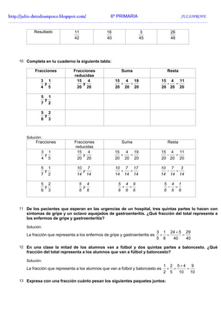http://julio-
http://julio -detodounpoco.blogspot.com/ 6º PRIMARIA JULIOPROFE
…………………………………………………………………………………………………………..………….

          Resultado             11                16                          3                    26
                                42                40                          45                   48




   10 Completa en tu cuaderno la siguiente tabla:

          Fracciones            Fracciones                  Suma                               Resta
                                reducidas
              3       1           15   4               15       4        19            15          4           11
                  y                  y                      +        =                         -           =
              4       5           20 20                20       20       20            20 20                   20

              5       1
                  y
              7       2

              5       2
                  y
              6       3



      Solución:
           Fracciones           Fracciones                  Suma                               Resta
                                reducidas
              3       1          15    4               15       4        19            15          4           11
                  y                 y                       +        =                         -           =
              4       5          20 20                 20       20       20            20 20                   20

              5       1          10        7           10       7        17            10          7           3
                  y                    y                    +        =                         −           =
              7       2          14        14          14       14       14            14          14          14

              5       2            5       4            5       4        9                 5       4           1
                  y                    y                    +        =                         −        =
              6       3            6       6            6       6        6                 6       6           6



   11 De los pacientes que esperan en las urgencias de un hospital, tres quintas partes lo hacen con
      síntomas de gripe y un octavo aquejados de gastroenteritis. ¿Qué fracción del total representa a
      los enfermos de gripe y gastroenteritis?

      Solución:
                                                                                   3       1       24 + 5              29
      La fracción que representa a los enfermos de gripe y gastroenteritis es          +       =                   =
                                                                                   5       8           40              40

   12 En una clase la mitad de los alumnos van a fútbol y dos quintas partes a baloncesto. ¿Qué
      fracción del total representa a los alumnos que van a fútbol y baloncesto?

      Solución:
                                                                                           1       2       5+4              9
      La fracción que representa a los alumnos que van a fútbol y baloncesto es                +       =               =
                                                                                           2       5           10          10

   13 Expresa con una fracción cuánto pesan los siguientes paquetes juntos:
 