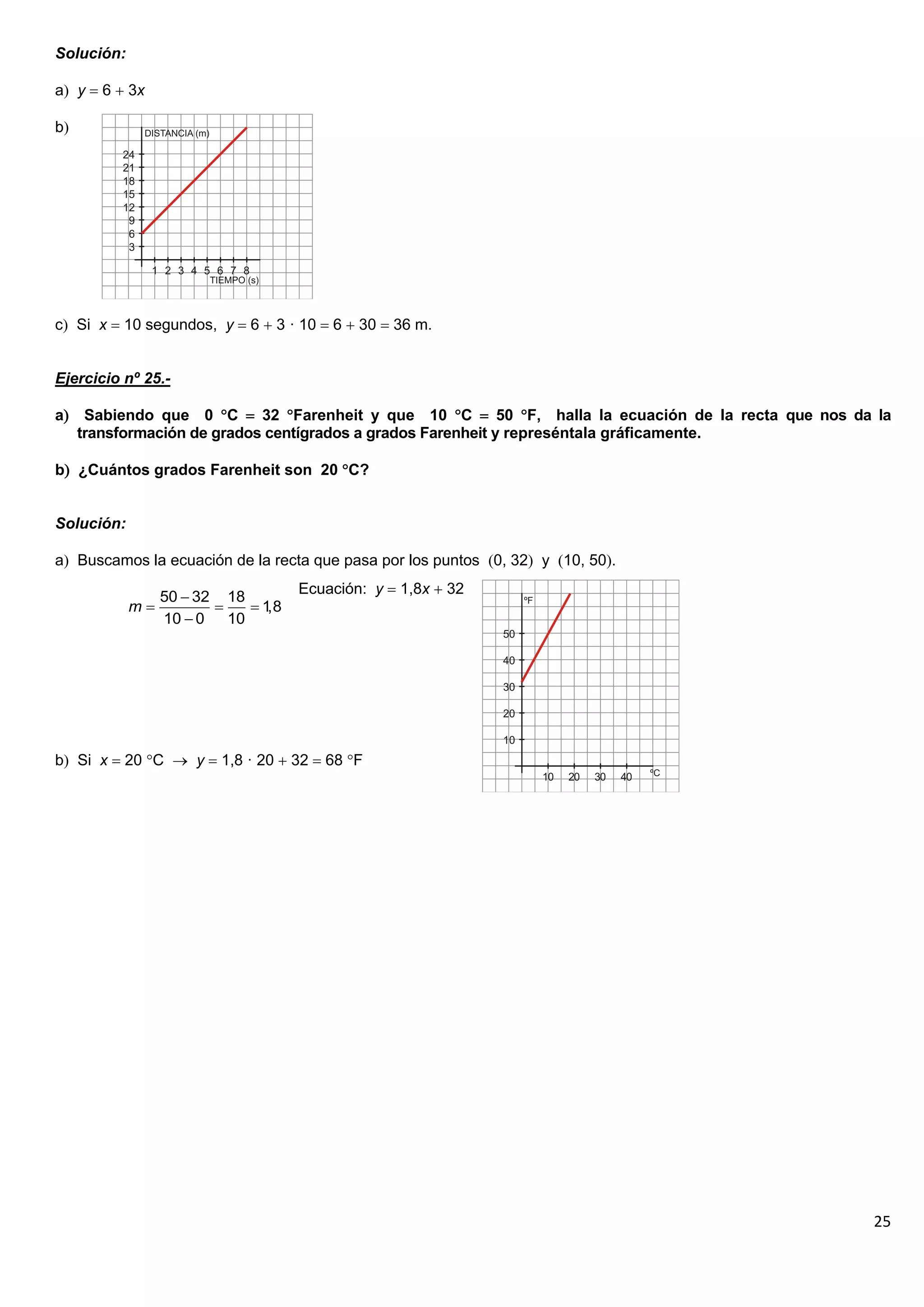 25
Solución:
a y  6  3x
b
c Si x  10 segundos, y  6  3 · 10  6  30  36 m.
Ejercicio nº 25.-
a Sabiendo que 0 C  32 Farenheit y que 10 C  50 F, halla la ecuación de la recta que nos da la
transformación de grados centígrados a grados Farenheit y represéntala gráficamente.
b ¿Cuántos grados Farenheit son 20 C?
Solución:
a Buscamos la ecuación de la recta que pasa por los puntos 0, 32 y 10, 50.
Ecuación: y  1,8x  32
b Si x  20 C  y  1,8 · 20  32  68 F
50 32 18
1
,8
10 0 10
m

  

 