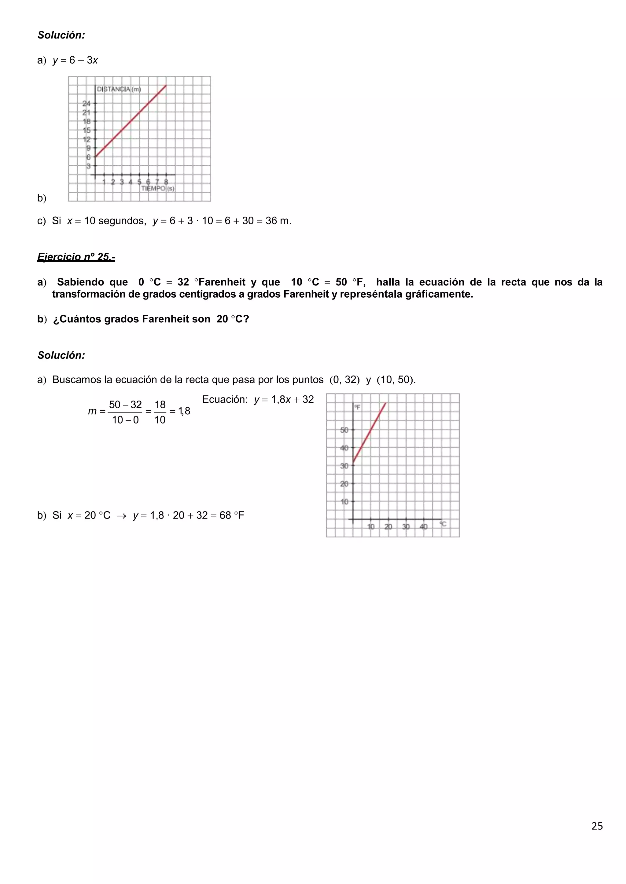25
Solución:
a y 6 3x
b
c Si x 10 segundos, y 6 3 · 10 6 30 36 m.
Ejercicio nº 25.-
a Sabiendo que 0 C 32 Farenheit y que 10 C 50 F, halla la ecuación de la recta que nos da la
transformación de grados centígrados a grados Farenheit y represéntala gráficamente.
b ¿Cuántos grados Farenheit son 20 C?
Solución:
a Buscamos la ecuación de la recta que pasa por los puntos 0, 32 y 10, 50 .
m
50 32 18
1,8
10 0 10
Ecuación: y 1,8x 32
b Si x 20 C y 1,8 · 20 32 68 F
 