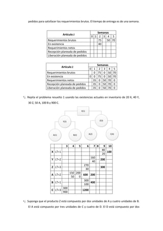 pedidos para satisfacer los requerimientos brutos. El tiempo de entrega es de una semana.


                                                                        Semanas
                                 Artículo J
                                                                     0 1 2 3 4 5
                   Requerimientos brutos                                 75   50 70
                   En existencia                                         40
                   Requerimientos netos
                   Recepción planeada de pedidos
                   Liberación planeada de pedidos


                                                                            Semanas
                                Artículo J
                                                                   0 1       2 3 4         5
                   Requerimientos brutos                             0       75 0 50       70
                   En existencia                                   0 0       75 0 50       70
                   Requerimientos netos                              35      0 50 70       0
                   Recepción planeada de pedidos                     35      0 50 70       0
                   Liberación planeada de pedidos                    35      0 50 70       0


3). Repita el problema resuelto 1 usando las existencias actuales en inventario de 20 X, 40 Y,

   30 Z, 50 A, 100 B y 900 C.

                                                        X(1)



                                 Y(2)                                           Z(3)




                        A(1)                 B(2)                  A(2)                C(4)




                                    3    4          5          6          7 8      9 10
                                                                                  80
                      X LT=1                                                         100
                                                                                  20
                                                                     160
                      Y LT=2                                                    200
                                                                      40
                                                          270
                      Z LT=3                                                    300
                                                           30
                                        150 200
                      A LT=2                    600 200
                                         50   0
                                                 300
                      B LT=1                         400
                                                 100
                                 300
                      C LT=3                             1200
                                 900


4). Suponga que el producto Z está compuesto por dos unidades de A y cuatro unidades de B.

   El A está compuesto por tres unidades de C y cuatro de D. El D está compuesto por dos
 