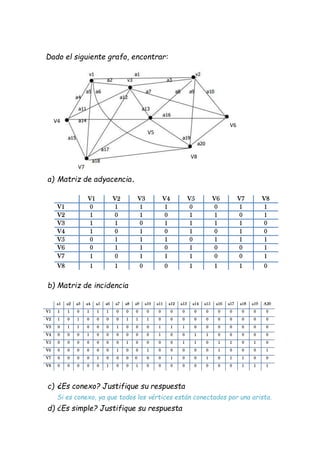 Dado el siguiente grafo, encontrar:
a) Matriz de adyacencia.
V1 V2 V3 V4 V5 V6 V7 V8
V1 0 1 1 1 0 0 1 1
V2 1 0 1 0 1 1 0 1
V3 1 1 0 1 1 1 1 0
V4 1 0 1 0 1 0 1 0
V5 0 1 1 1 0 1 1 1
V6 0 1 1 0 1 0 0 1
V7 1 0 1 1 1 0 0 1
V8 1 1 0 0 1 1 1 0
b) Matriz de incidencia
a1 a2 a3 a4 a5 a6 a7 a8 a9 a10 a11 a12 a13 a14 a15 a16 a17 a18 a19 A20
V1 1 1 0 1 1 1 0 0 0 0 0 0 0 0 0 0 0 0 0 0
V2 1 0 1 0 0 0 0 1 1 1 0 0 0 0 0 0 0 0 0 0
V3 0 1 1 0 0 0 1 0 0 0 1 1 1 0 0 0 0 0 0 0
V4 0 0 0 1 0 0 0 0 0 0 1 0 0 1 1 0 0 0 0 0
V5 0 0 0 0 0 0 0 1 0 0 0 0 1 1 0 1 1 0 1 0
V6 0 0 0 0 0 0 1 0 0 1 0 0 0 0 0 1 0 0 0 1
V7 0 0 0 0 1 0 0 0 0 0 0 1 0 0 1 0 1 1 0 0
V8 0 0 0 0 0 1 0 0 1 0 0 0 0 0 0 0 0 1 1 1
c) ¿Es conexo? Justifique su respuesta
Si es conexo, ya que todos los vértices están conectados por una arista.
d) ¿Es simple? Justifique su respuesta
V4
V6
V5
V8
V7
 