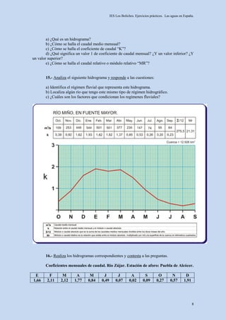 IES Los Boliches. Ejercicios prácticos. Las aguas en España.




        a) ¿Qué es un hidrograma?
        b) ¿Cómo se halla el caudal medio mensual?
        c) ¿Cómo se halla el coeficiente de caudal “K”?
        d) ¿Qué significa un valor 1 de coeficiente de caudal mensual? ¿Y un valor inferior? ¿Y
un valor superior?
        e) ¿Cómo se halla el caudal relativo o módulo relativo “MR”?


       15.- Analiza el siguiente hidrograma y responde a las cuestiones:

       a) Identifica el régimen fluvial que representa este hidrograma.
       b) Localiza algún río que tengo este mismo tipo de régimen hidrográfico.
       c) ¿Cuáles son los factores que condicionan los regímenes fluviales?




       16.- Realiza los hidrogramas correspondientes y contesta a las preguntas.

       Coeficientes mensuales de caudal. Río Zújar. Estación de aforo: Puebla de Alcócer.

 E       F       M       A       M       J          J        A         S         O         N        D
1,66    2,11    2,12    1,77    0,84    0,49       0,07     0,02      0,09      0,27      0,57     1,91




                                                                                                          8
 